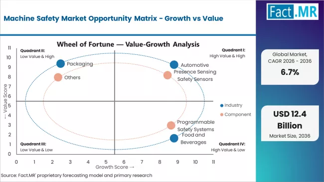 Machine Safety Market Opportunity Matrix Growth Vs Value
