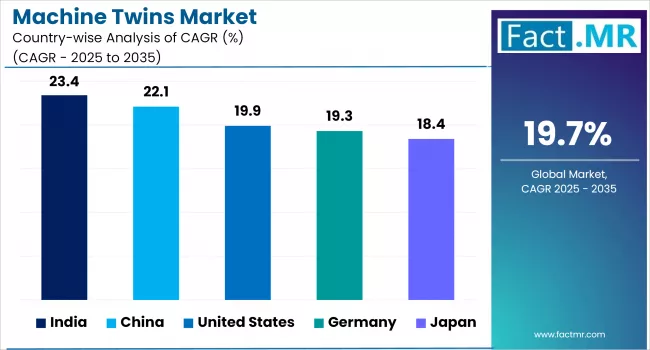 Machine Twins Market By Country