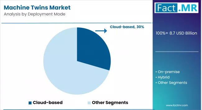 Machine Twins Market By Deployment Mode