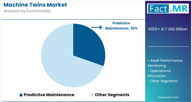 Machine Twins Market By Functionality