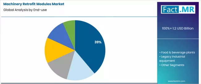 Machinery Retrofit Modules Market Analysis By End Use Machinery Retrofit Modules Market Analysis By End Use