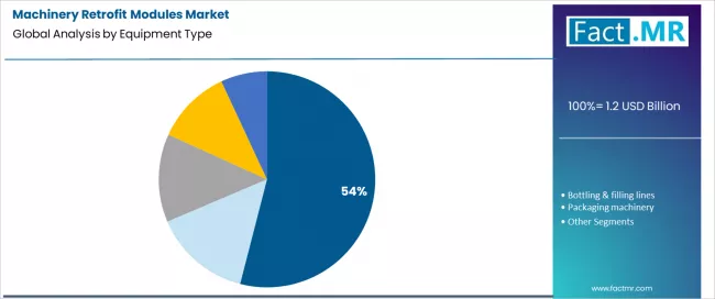 Machinery Retrofit Modules Market Analysis By Equipment Type Machinery Retrofit Modules Market Analysis By Equipment Type
