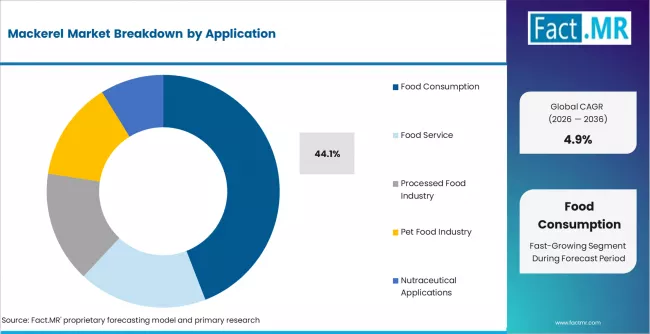 Mackerel Market Analysis By Application