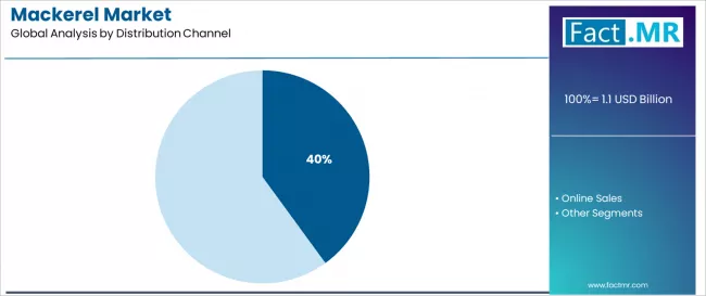 Mackerel Market Analysis By Distribution Channel