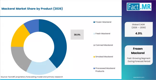 Mackerel Market Analysis By Product
