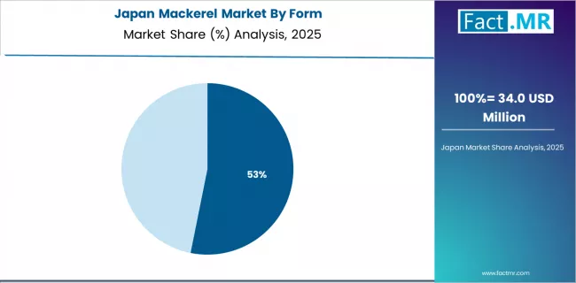Mackerel Market Japan Market Share Analysis By Form