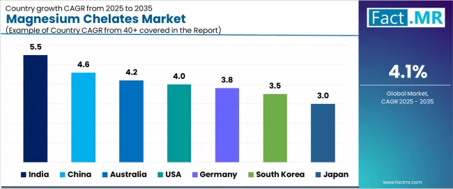 Magnesium Chelates Market Cagr Analysis By Country Magnesium Chelates Market Cagr Analysis By Country