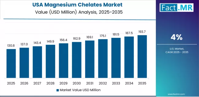 Magnesium Chelates Market Country Value Analysis Magnesium Chelates Market Country Value Analysis