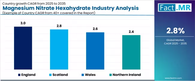Magnesium Nitrate Hexahydrate Industry Analysis In The Uk Cagr Analysis By Country