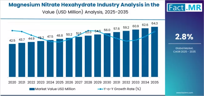 Magnesium Nitrate Hexahydrate Industry Analysis In The Uk Market Value Analysis