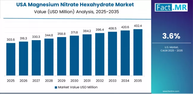 Magnesium Nitrate Hexahydrate Market Country Value Analysis
