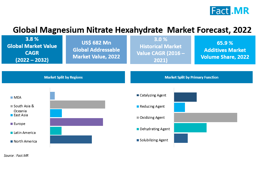 Magnesium nitrate hexahydrate market forecast by Fact.MR