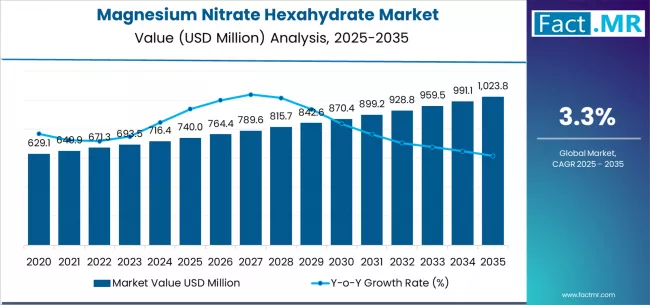 Magnesium Nitrate Hexahydrate Market Market Value Analysis