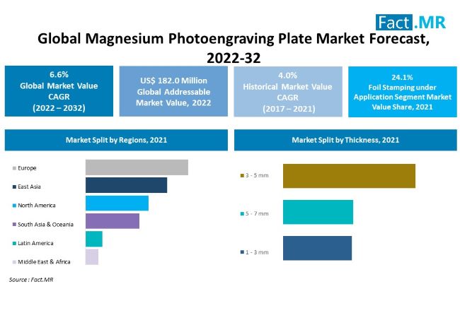 Magnesium photoengraving plate market forecast by Fact.MR