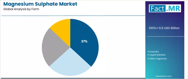 Magnesium Sulphate Market Analysis By Form