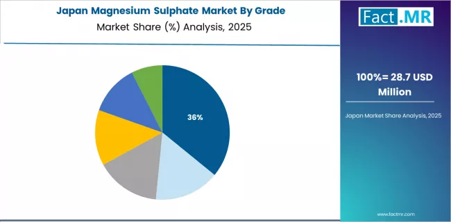 Magnesium Sulphate Market Japan Market Share Analysis By Grade