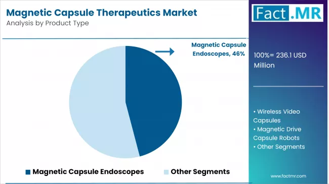 Magnetic Capsule Therapeutics Market Analysis By Product Type