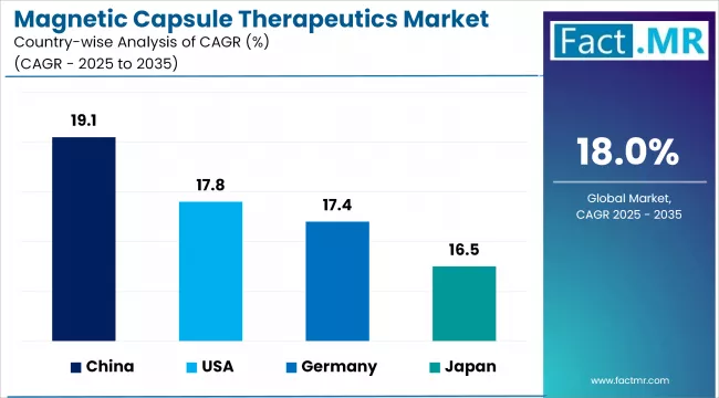 Magnetic Capsule Therapeutics Market Cagr Analysis By Country
