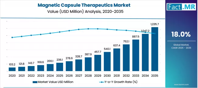 Magnetic Capsule Therapeutics Market Market Value Analysis