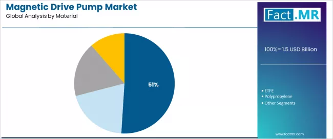 Magnetic Drive Pump Market Analysis By Material Magnetic Drive Pump Market Analysis By Material