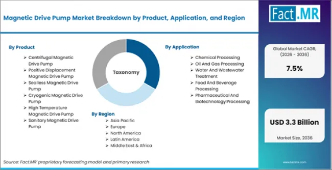 Magnetic Drive Pump Market Breakdown By Product, Application, And Region