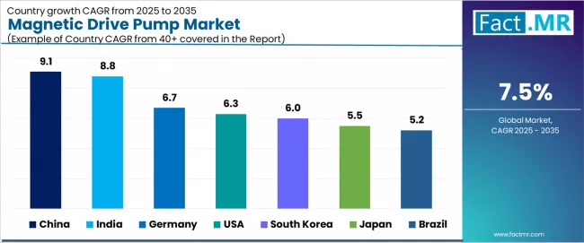 Magnetic Drive Pump Market Cagr Analysis By Country Magnetic Drive Pump Market Cagr Analysis By Country