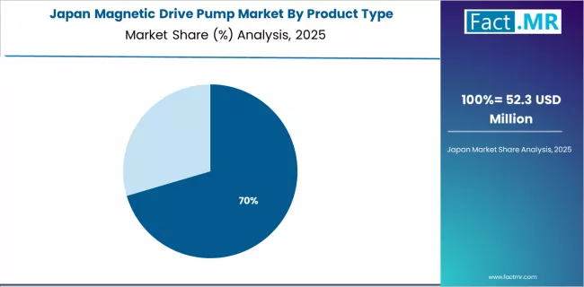 Magnetic Drive Pump Market Japan Market Share Analysis By Product Type Magnetic Drive Pump Market Japan Market Share Analysis By Product Type