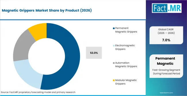 Magnetic Grippers Market Analysis By Product