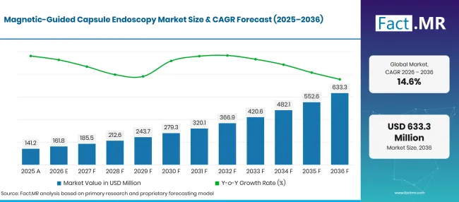 Magnetic Guided Capsule Endoscopy Market Forecast Global Magnetic Guided Capsule Endoscopy Market Forecast Global