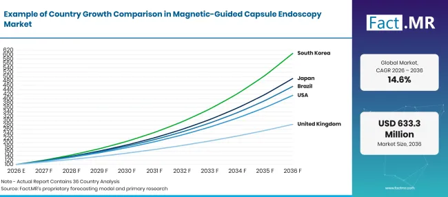 Magnetic Guided Capsule Endoscopy Market Growth Index Magnetic Guided Capsule Endoscopy Market Growth Index