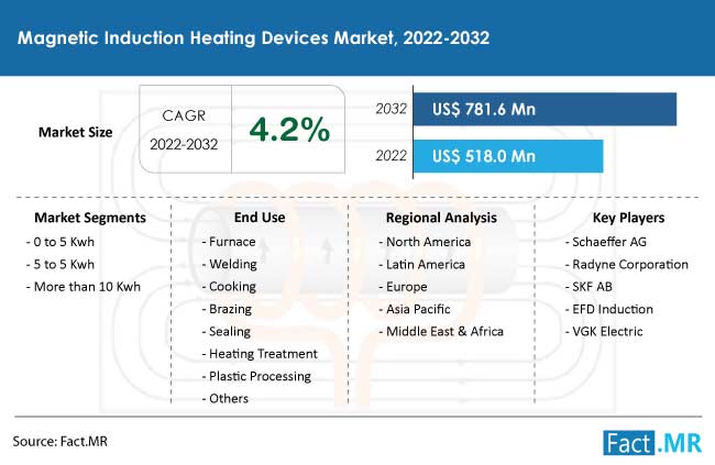 Magnetic induction heating devices market forecast by Fact.MR