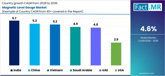 Magnetic Level Gauge Market Cagr Analysis By Country