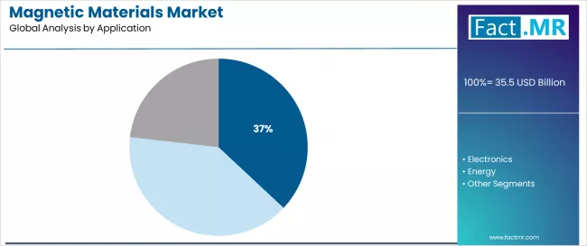 Magnetic Materials Market Analysis By Application