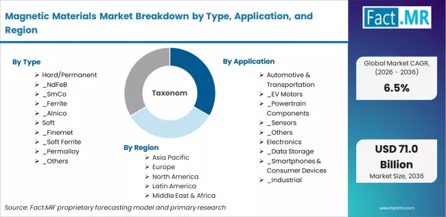 Magnetic Materials Market Breakdown By Type, Application, And Region