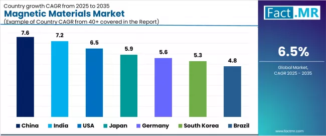 Magnetic Materials Market Cagr Analysis By Country