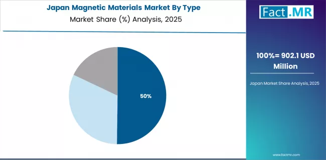 Magnetic Materials Market Japan Market Share Analysis By Type
