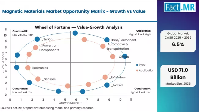 Magnetic Materials Market Opportunity Matrix Growth Vs Value