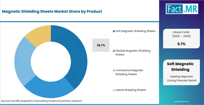 Magnetic Shielding Sheets Market Analysis By Product Magnetic Shielding Sheets Market Analysis By Product