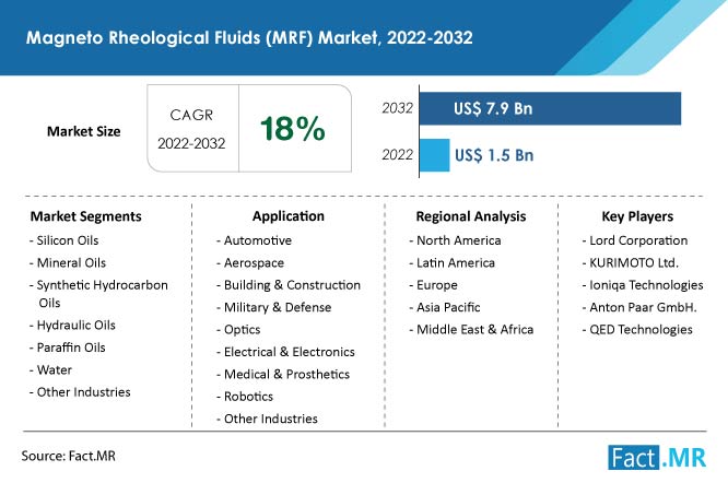 Magneto rheological fluids mrf market forecast by Fact.MR