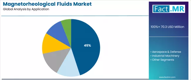 Magnetorheological Fluids Market Analysis By Application