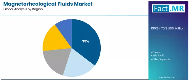 Magnetorheological Fluids Market Analysis By Region