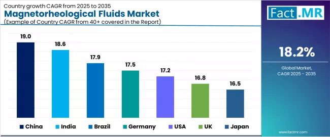 Magnetorheological Fluids Market Cagr Analysis By Country