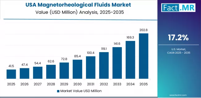 Magnetorheological Fluids Market Country Value Analysis