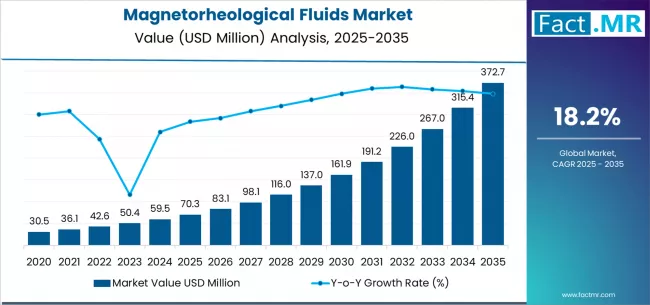 Magnetorheological Fluids Market Market Value Analysis