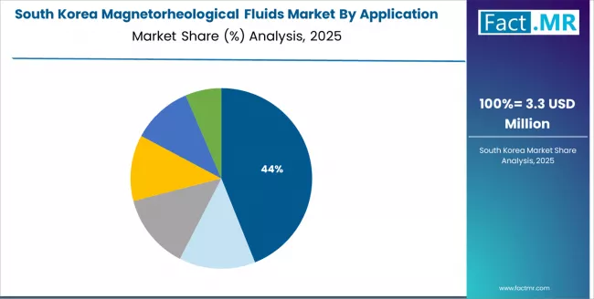 Magnetorheological Fluids Market South Korea Market Share Analysis By Application