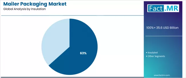 Mailer Packaging Market Analysis By Insulation