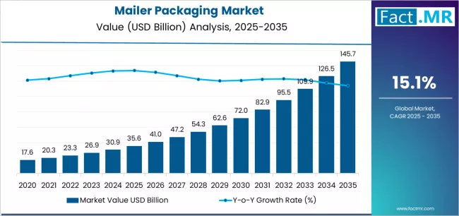 Mailer Packaging Market Market Value Analysis