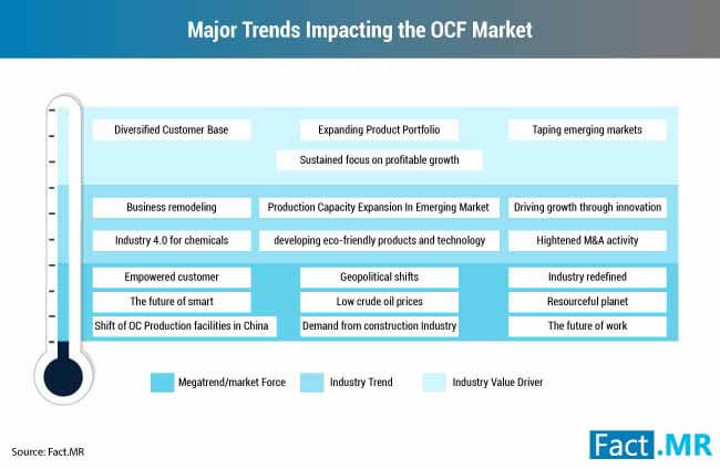 Major Trends Impacting The Ocf Market major trends impacting the ocf market