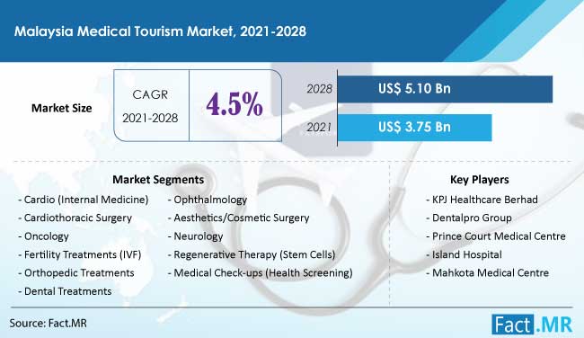 Malaysia Medical Tourism Market forecast analysis by Fact.MR
