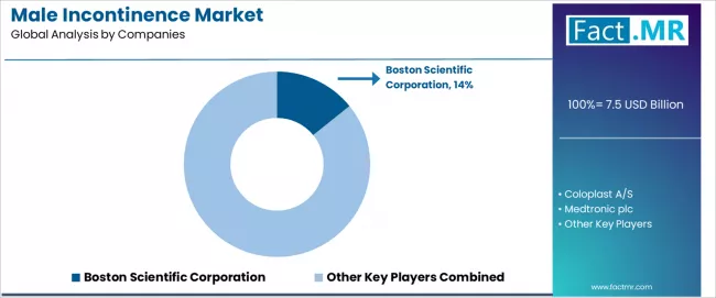 Male Incontinence Market Analysis By Company